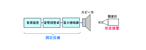 音圧レベル