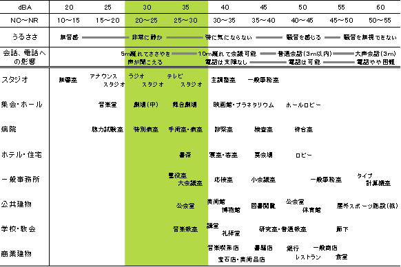 室内騒音の設計目標