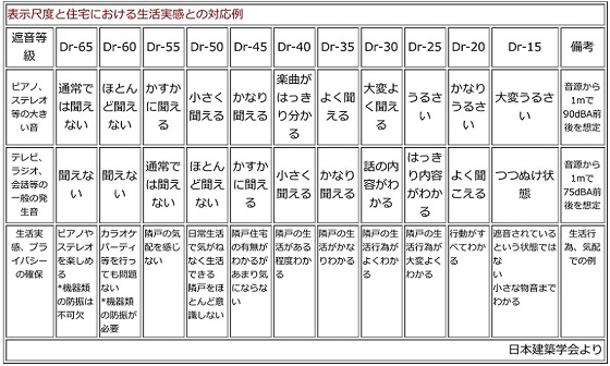 防音設計の目標値