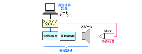 伝送周波数特性