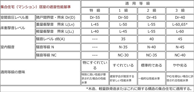 マンション 防音