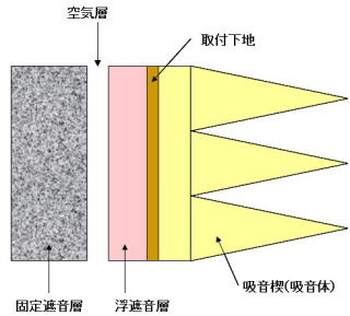 無響室の防音構造